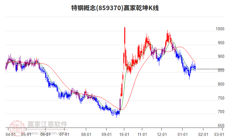 859370特鋼贏家乾坤K線(xiàn)工具
