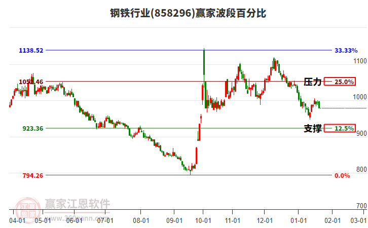 鋼鐵行業(yè)波段百分比工具