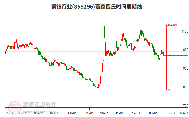 鋼鐵行業(yè)費(fèi)氏時(shí)間周期線(xiàn)工具