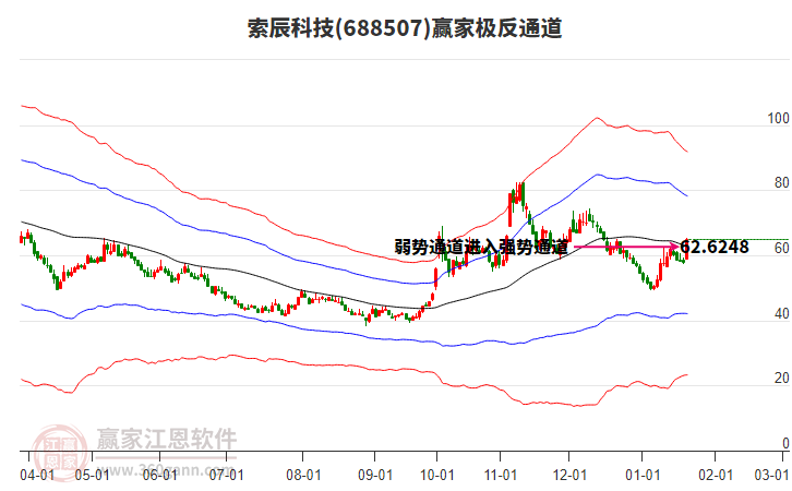 688507索辰科技贏家極反通道工具