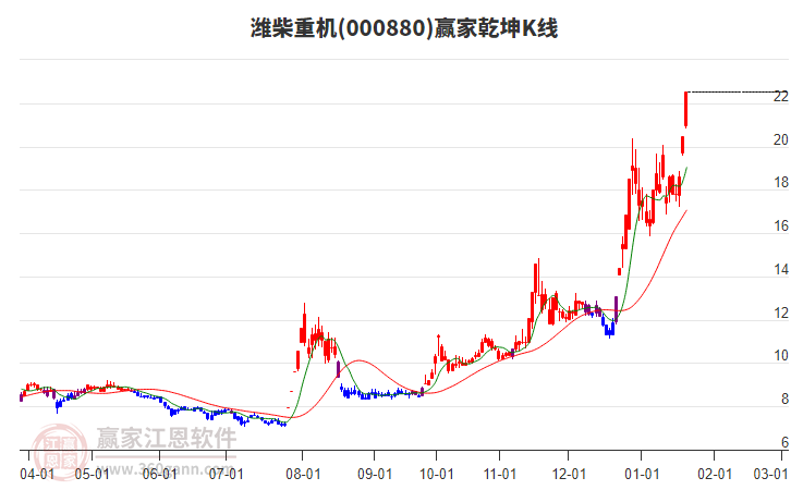 000880濰柴重機(jī)贏家乾坤K線工具