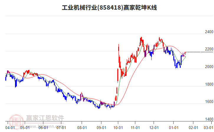 858418工業(yè)機(jī)械贏家乾坤K線工具