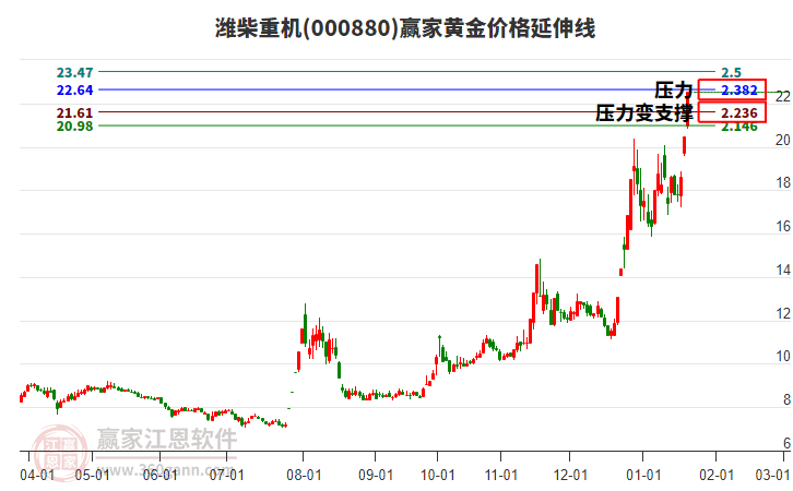 000880濰柴重機(jī)黃金價格延伸線工具