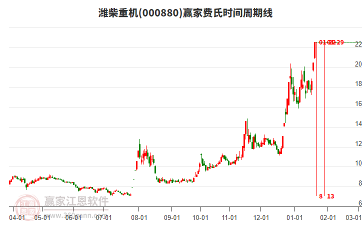 000880濰柴重機(jī)費(fèi)氏時間周期線工具