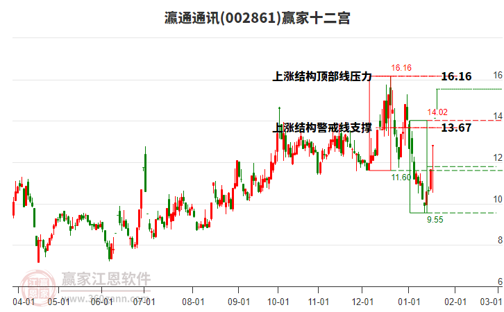 002861瀛通通訊贏家十二宮工具