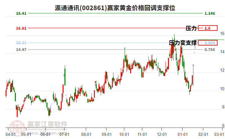 002861瀛通通訊黃金價(jià)格回調(diào)支撐位工具