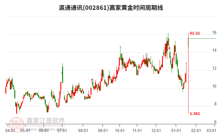 002861瀛通通訊黃金時(shí)間周期線工具