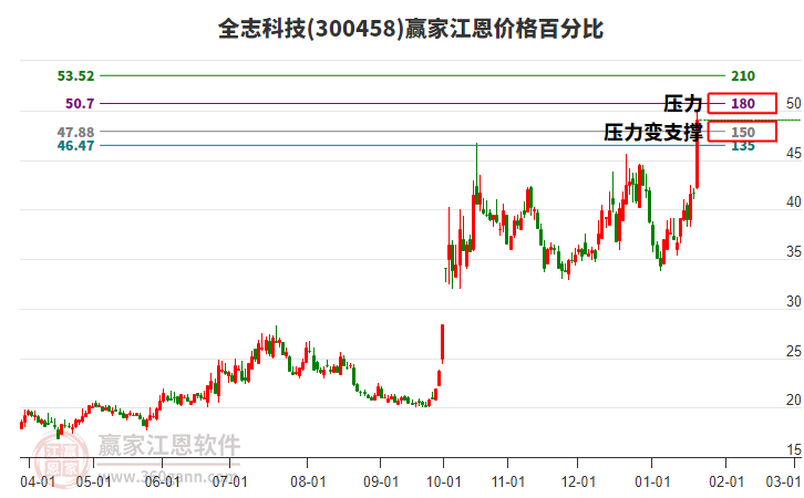 300458全志科技江恩價格百分比工具