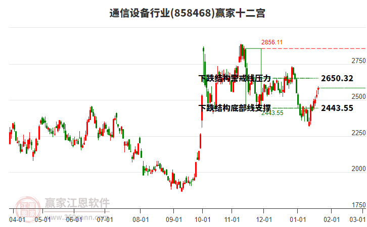 858468通信設(shè)備贏家十二宮工具 858468通信設(shè)備贏家十二宮工具