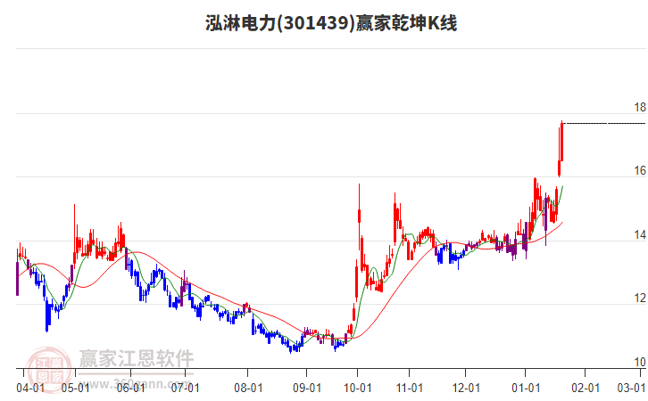 301439泓淋電力贏家乾坤K線工具 301439泓淋電力贏家乾坤K線工具