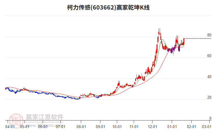 603662柯力傳感贏家乾坤K線工具