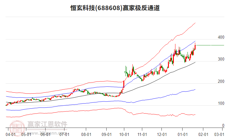 688608恒玄科技贏家極反通道工具