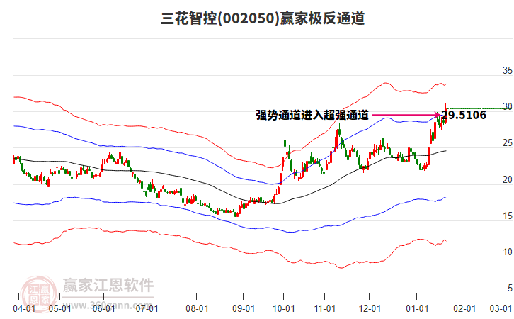 002050三花智控贏家極反通道工具 002050三花智控贏家極反通道工具