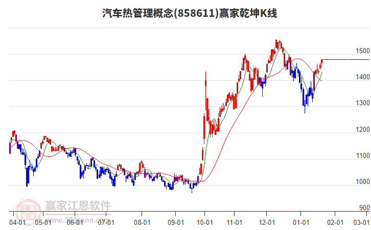 858611汽車熱管理贏家乾坤K線工具 858611汽車熱管理贏家乾坤K線工具