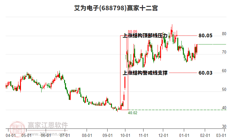 688798艾為電子贏家十二宮工具