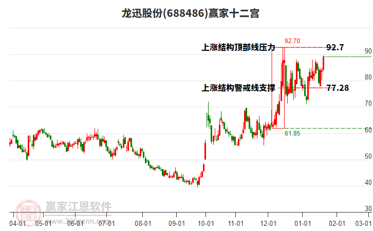 688486龍迅股份贏家十二宮工具