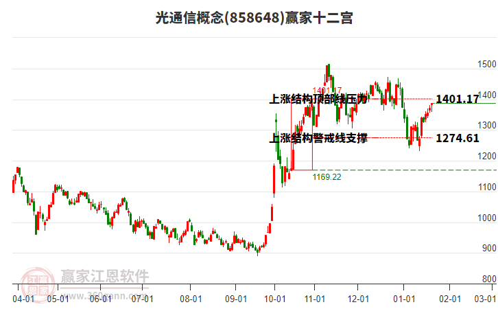 858648光通信贏家十二宮工具