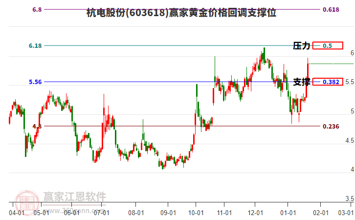 603618杭電股份黃金價(jià)格回調(diào)支撐位工具