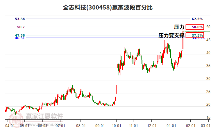 300458全志科技波段百分比工具 300458全志科技波段百分比工具
