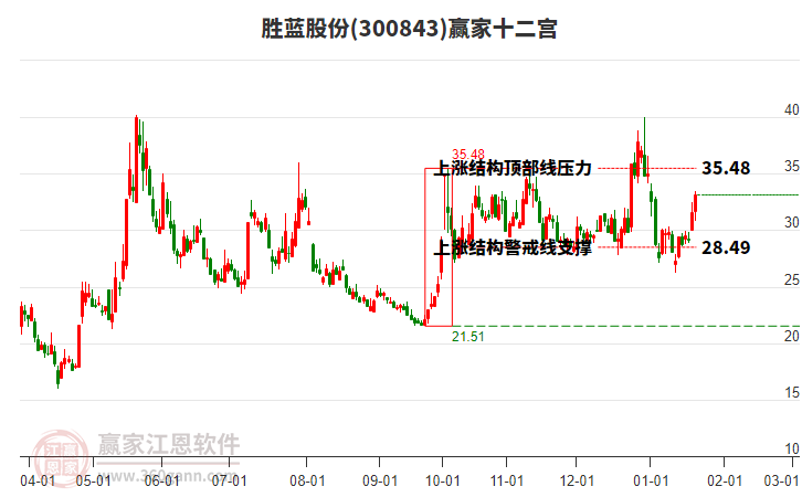 300843勝藍股份贏家十二宮工具