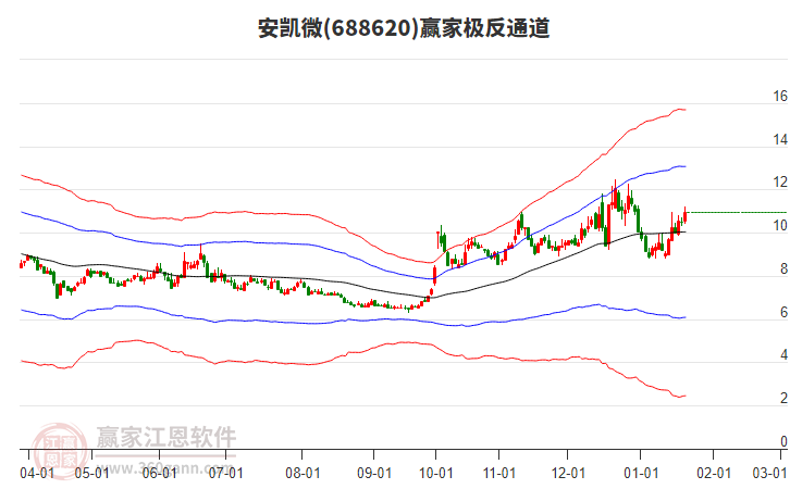 688620安凱微贏家極反通道工具