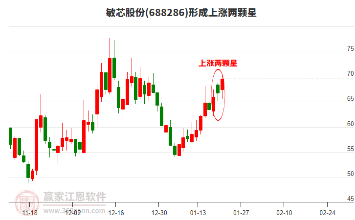 敏芯股份形成上漲兩顆星形態(tài) 敏芯股份形成上漲兩顆星形態(tài)