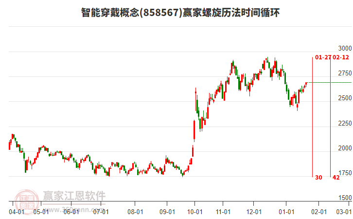 智能穿戴概念螺旋歷法時間循環(huán)工具