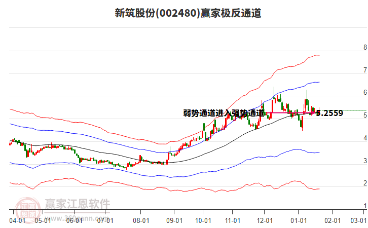 002480新筑股份贏家極反通道工具 002480新筑股份贏家極反通道工具