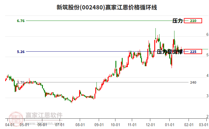 002480新筑股份江恩價(jià)格循環(huán)線(xiàn)工具 002480新筑股份江恩價(jià)格循環(huán)線(xiàn)工具