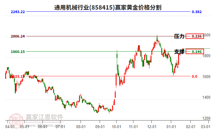 通用機械行業(yè)黃金價格分割工具