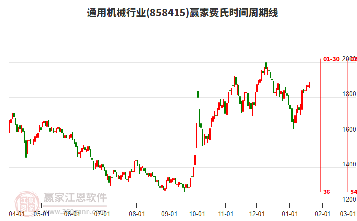 通用機械行業(yè)費氏時間周期線工具