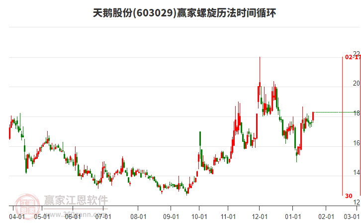 603029天鵝股份螺旋歷法時間循環(huán)工具