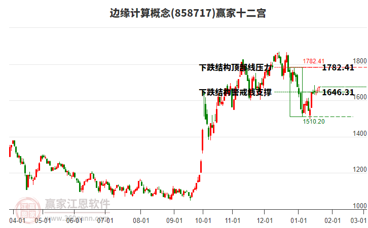 858717邊緣計算贏家十二宮工具