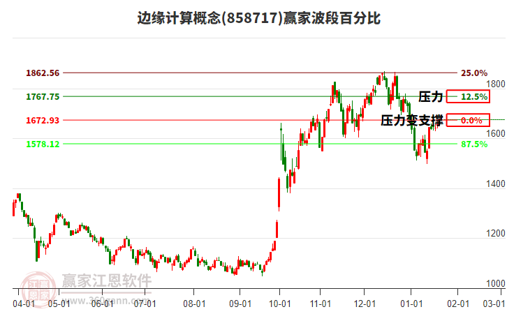 邊緣計(jì)算概念波段百分比工具