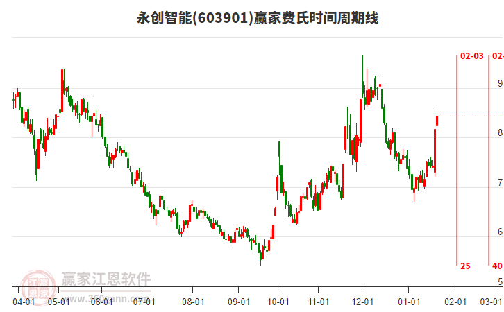 603901永創(chuàng)智能費(fèi)氏時(shí)間周期線工具