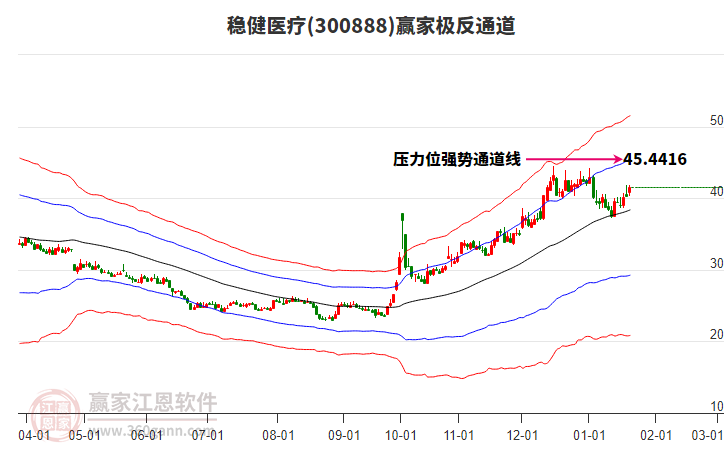 300888穩(wěn)健醫(yī)療贏家極反通道工具