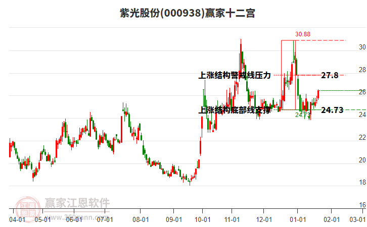 000938紫光股份贏家十二宮工具