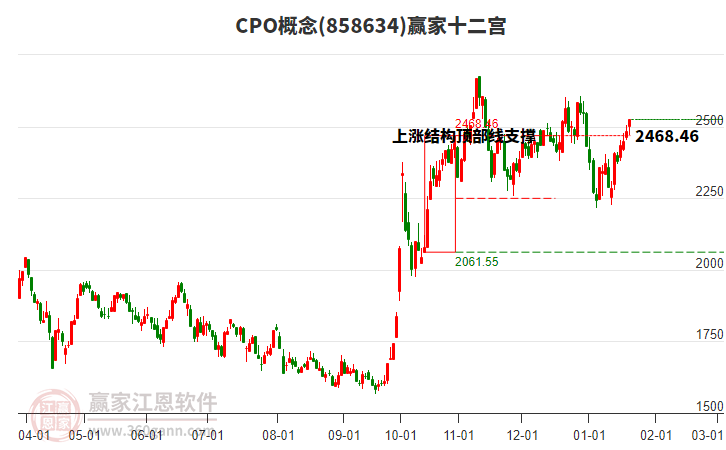 858634CPO贏家十二宮工具