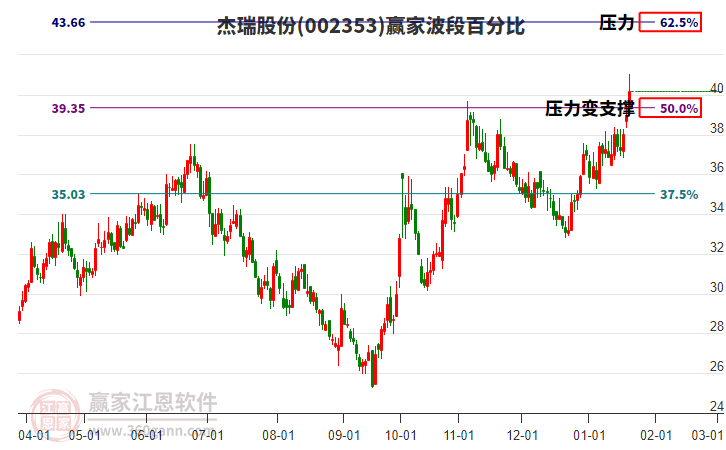 002353杰瑞股份波段百分比工具 002353杰瑞股份波段百分比工具