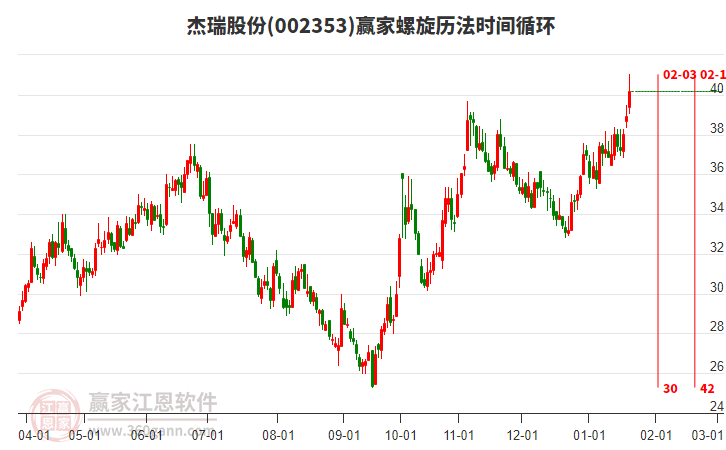 002353杰瑞股份螺旋歷法時(shí)間循環(huán)工具 002353杰瑞股份螺旋歷法時(shí)間循環(huán)工具