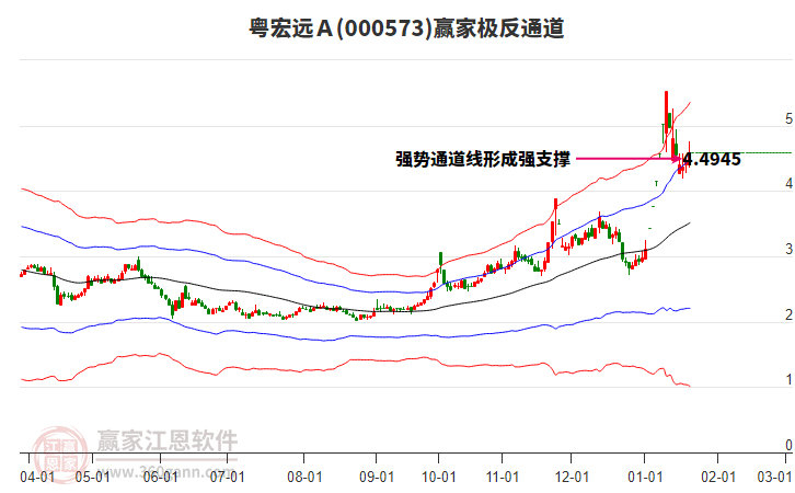 000573粵宏遠(yuǎn)Ａ贏家極反通道工具