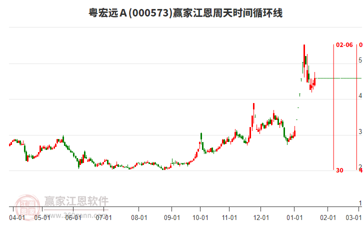 000573粵宏遠(yuǎn)Ａ江恩周天時(shí)間循環(huán)線工具