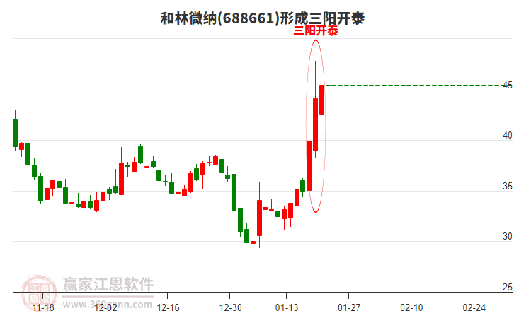 和林微納形成頂部三陽開泰形態(tài)