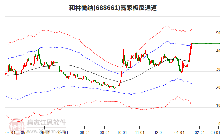 688661和林微納贏家極反通道工具