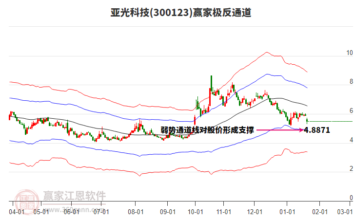 300123亞光科技贏家極反通道工具