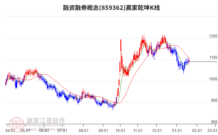 859362融資融券贏家乾坤K線工具