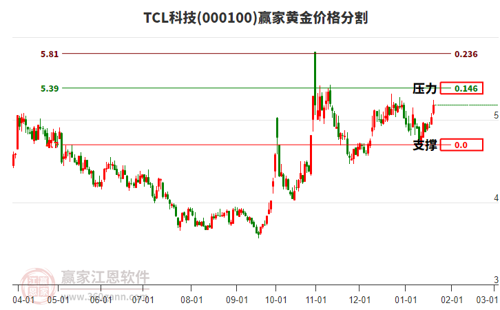 000100TCL科技黃金價格分割工具 000100TCL科技黃金價格分割工具