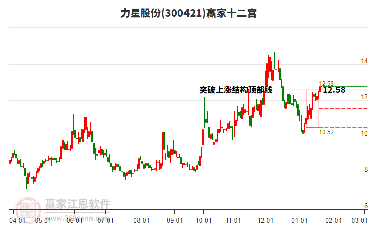 300421力星股份贏家十二宮工具