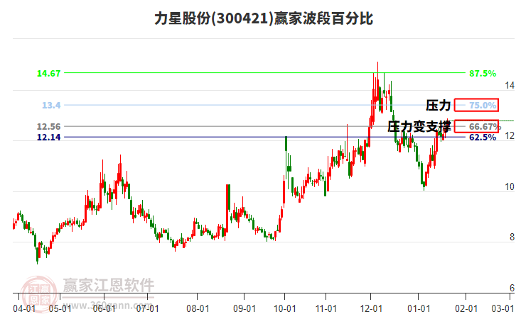 300421力星股份波段百分比工具