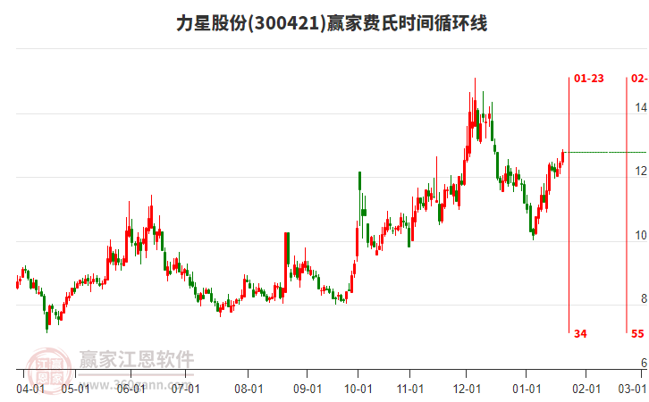 300421力星股份費氏時間循環(huán)線工具